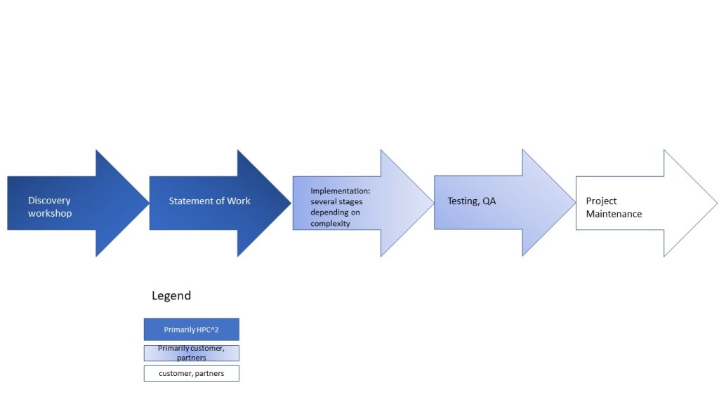 This image has an empty alt attribute; its file name is processflow1.jpg